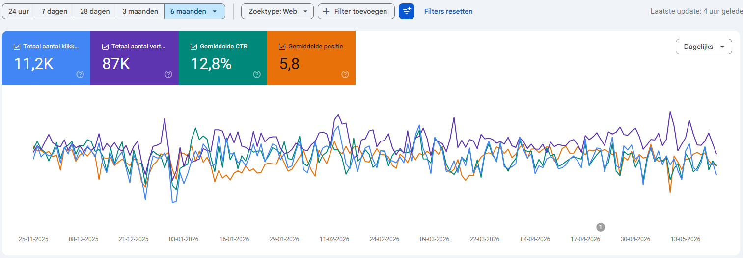 Resultados de Het Fenikshof en Google Search Console