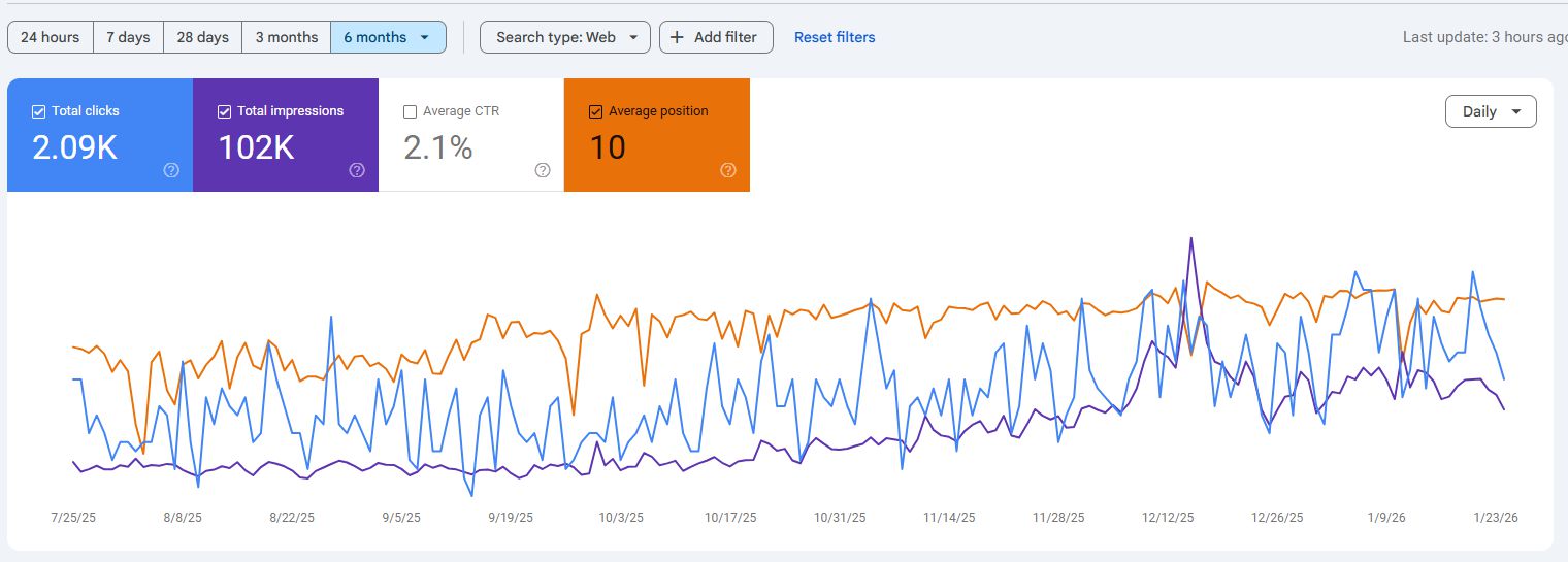 Crecimiento de Climax Hair en Google Search Console